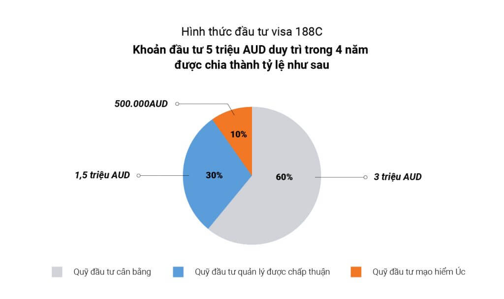 Định cư Úc theo diện đầu tư